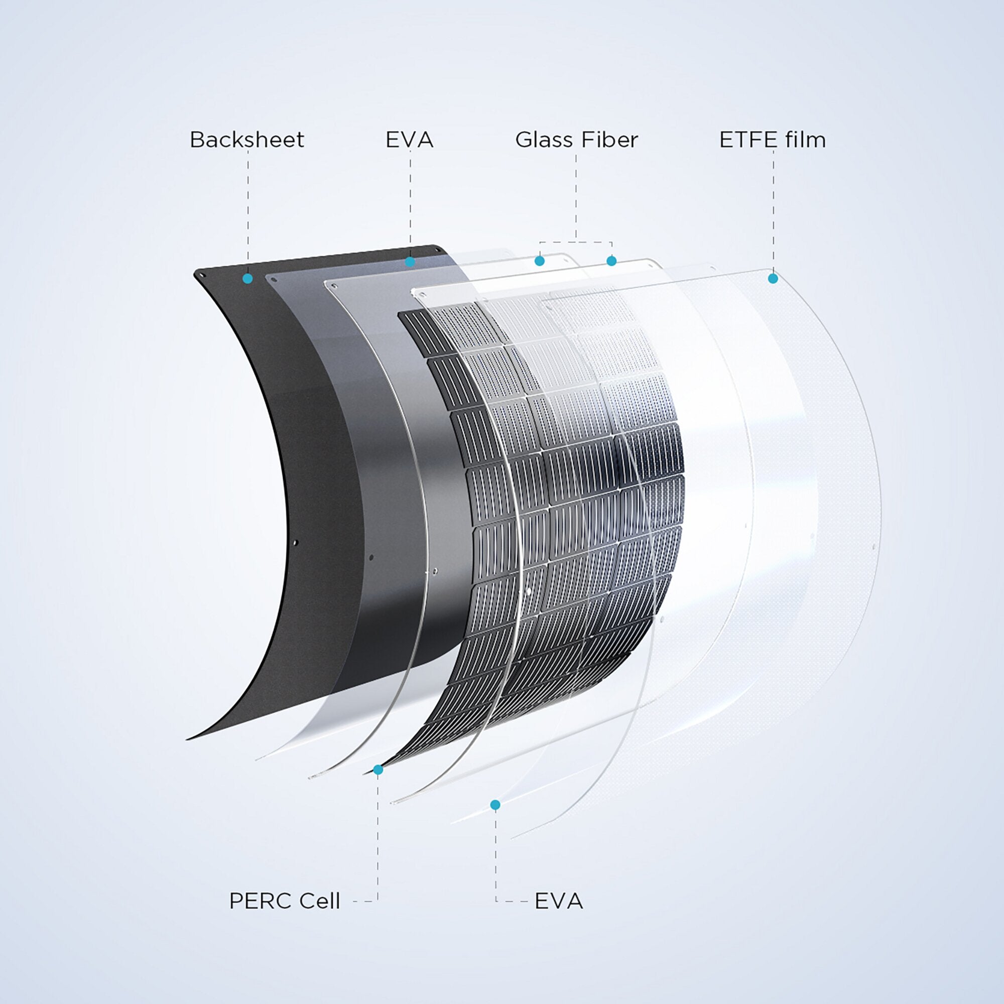 Durchschematische 3D-Darstellung eines flexiblen Solarmoduls in Rollform mit Schichten: Backsheet, EVA, Glasfaser, ETFE-Film und PERC-Zellen
