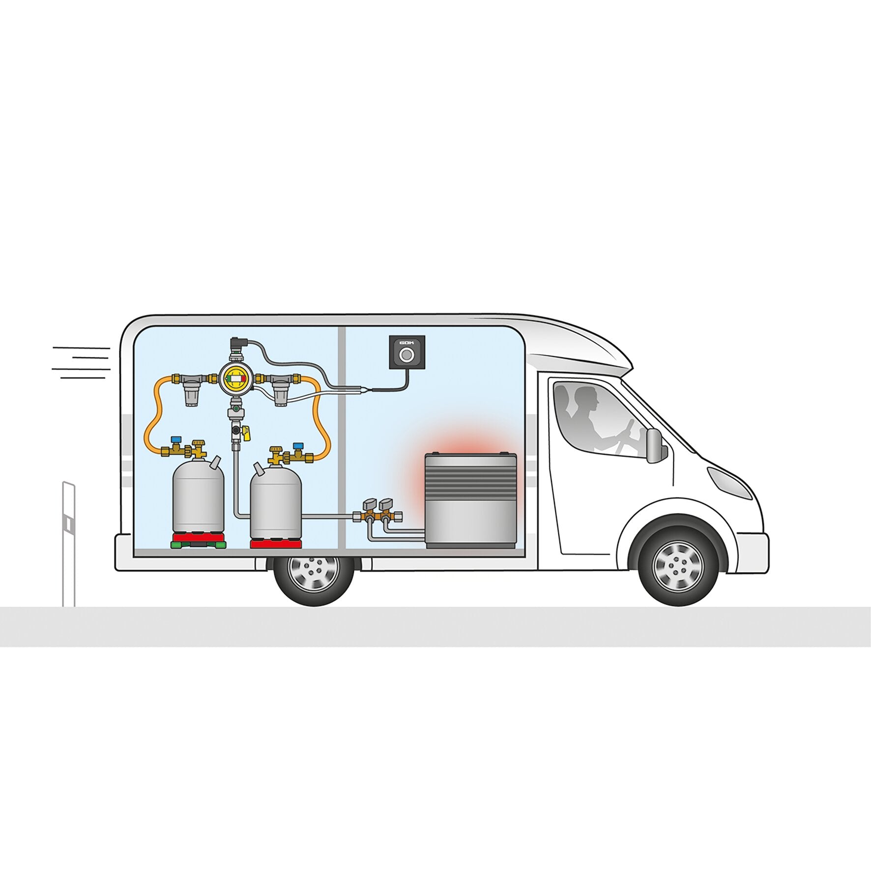 Innenansicht eines Transporters mit Gasanlage: zwei Druckgasflaschen, Druckregler, orange Hochdruckschläuche, Messgerät und Ventile