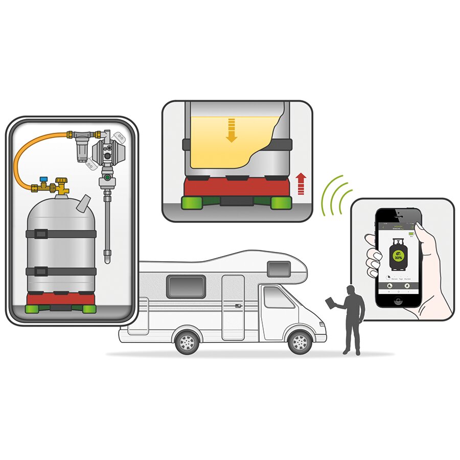 Füllstandsanzeiger Senso4s PLUS sichtbar im Wohnmobil-System mit Tank, Schlauchverbindung und Smartphone-App, die den Füllstand (30%) zeigt