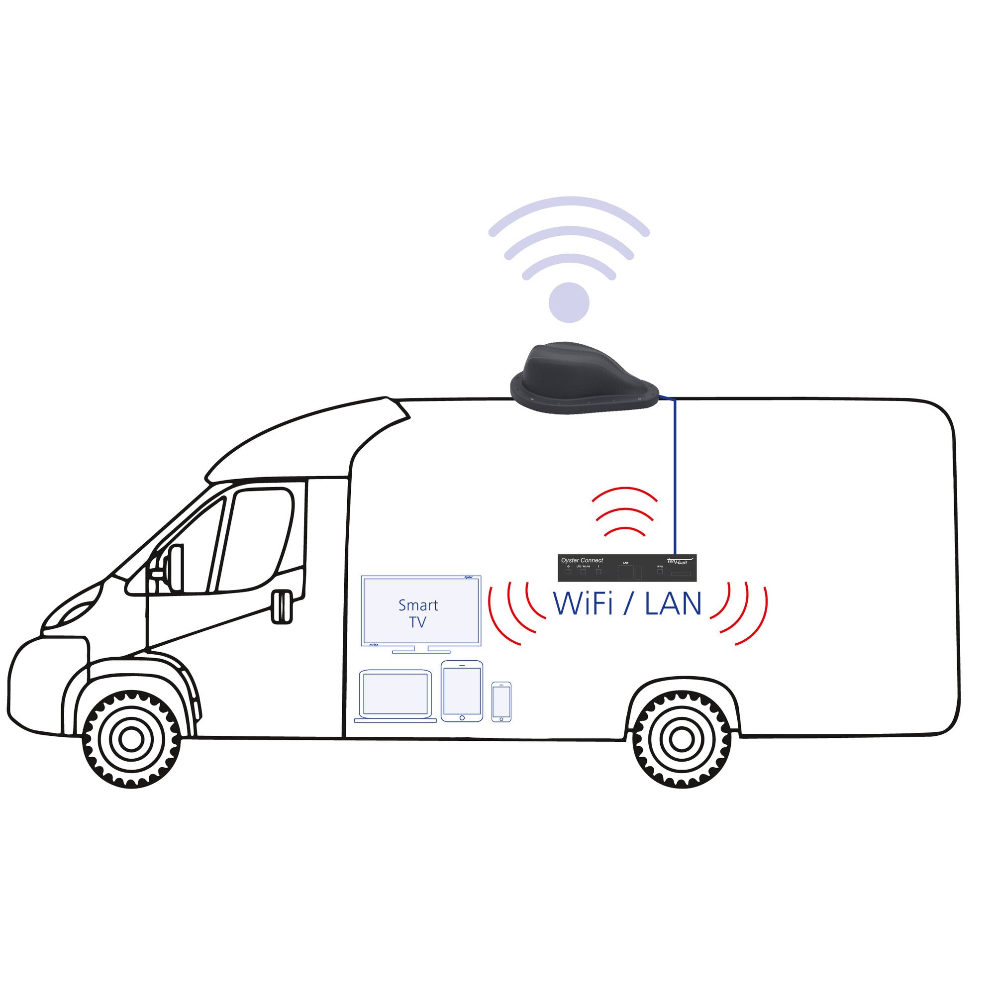 Oyster Connect Routerset auf dem Wohnmobil-Dach, Skizze mit WLAN-Signalen über dem Router und Innenbereich mit Smart TV und Geräten, WiFi/LAN