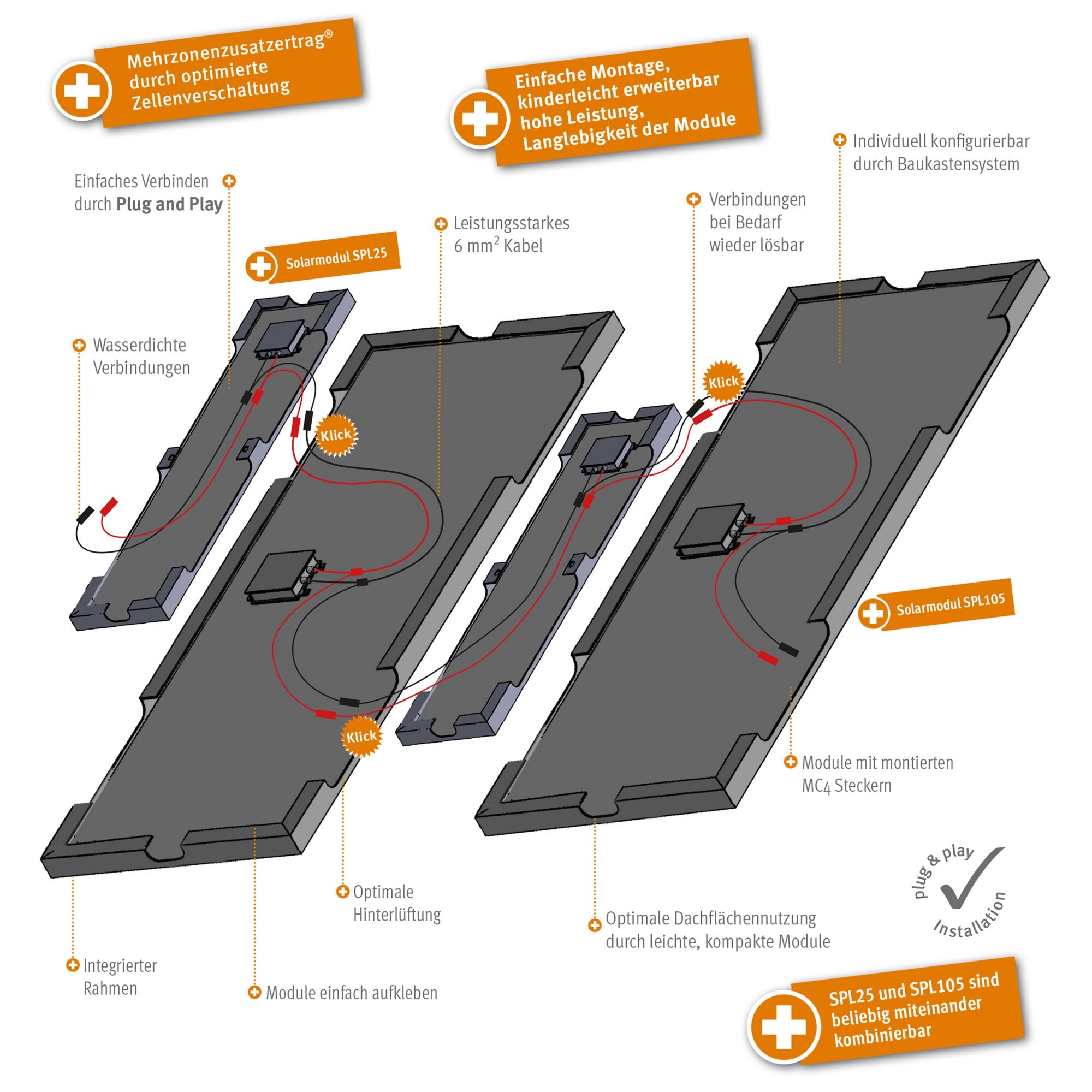Infografik von Solarmodulen Campere 105 Wp mit roten Kabeln, orange Beschriftungen und MC4-Steckern