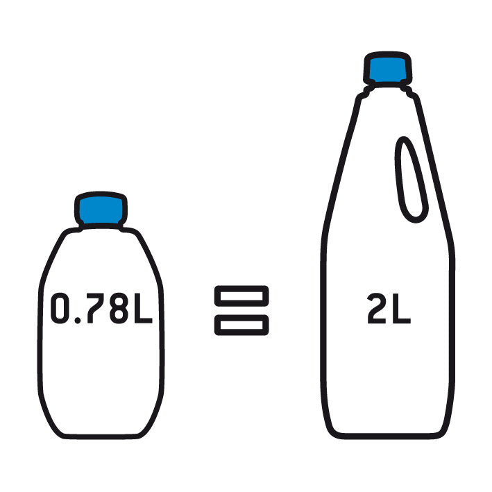 Zwei Kunststoffflaschen mit blauen Deckeln, linke kleine runde 0,78 l Flasche, rechte größere schlanke 2 l Flasche, zwischen ihnen ein Gleichheitszeichen