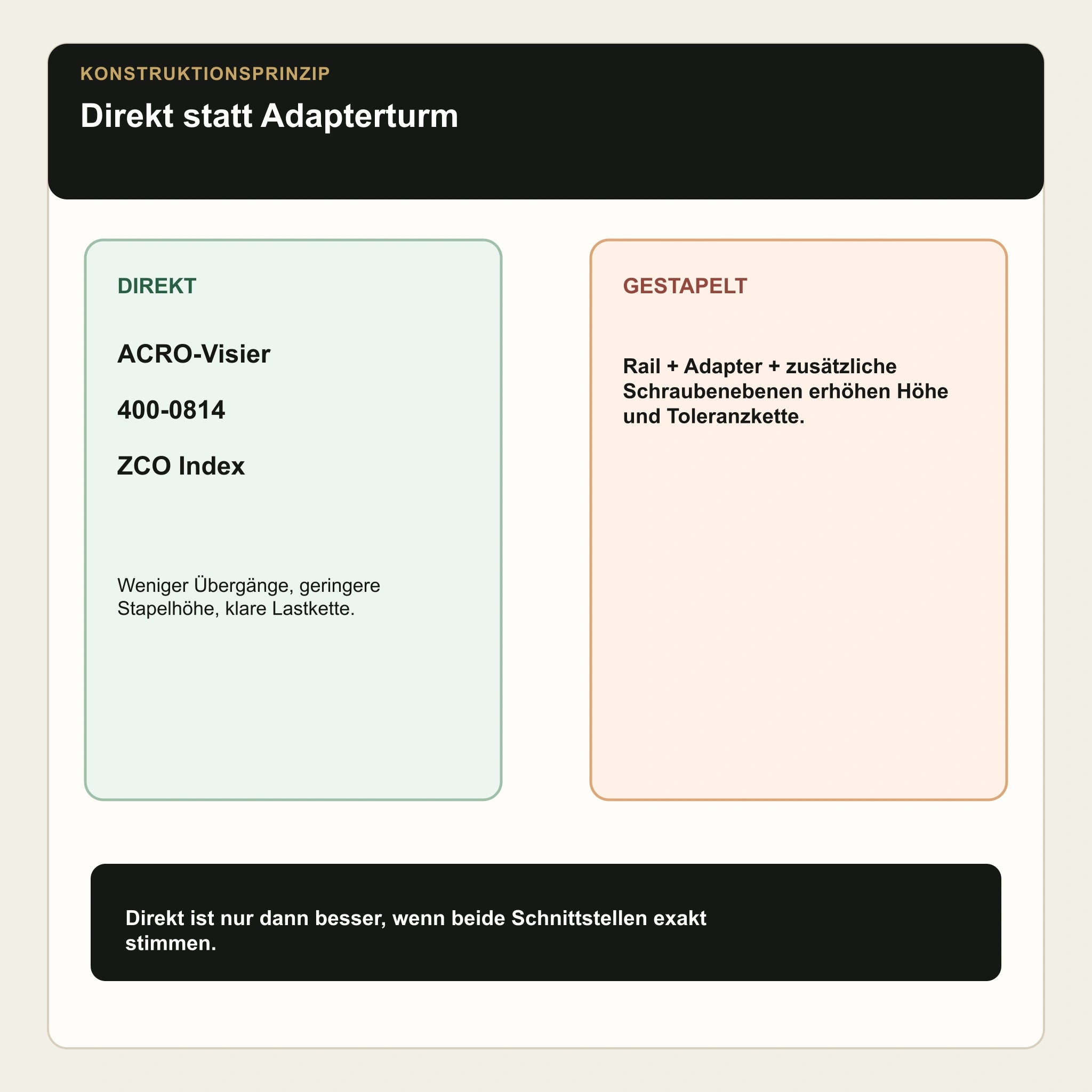 ZCO 400-0814 – direkter ACRO-Aufbau gegenüber gestapeltem Adapteraufbau