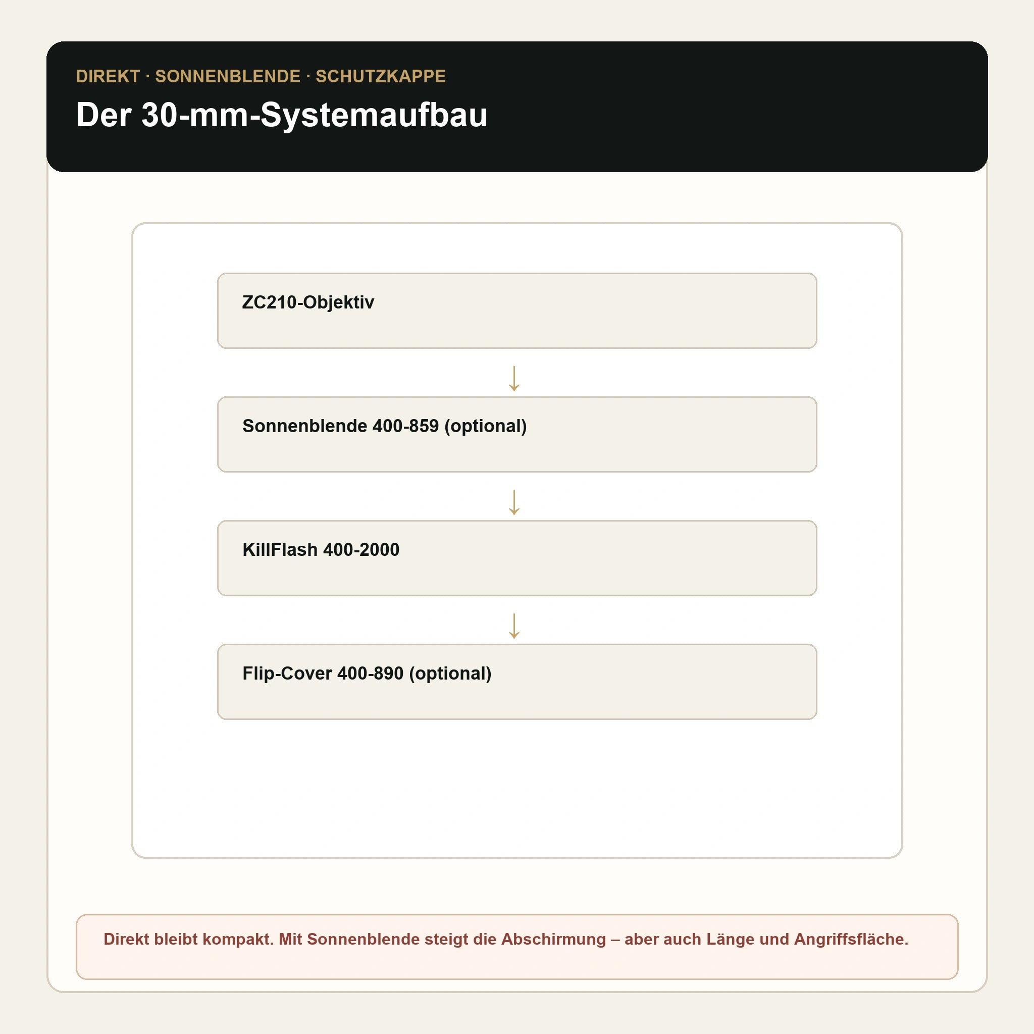 ZCO KillFlash 30 mm Schwarz – Systemaufbau mit Sonnenblende und Objektivschutzkappe
